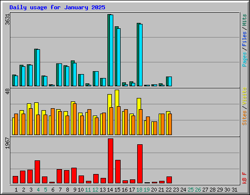 Daily usage for January 2025